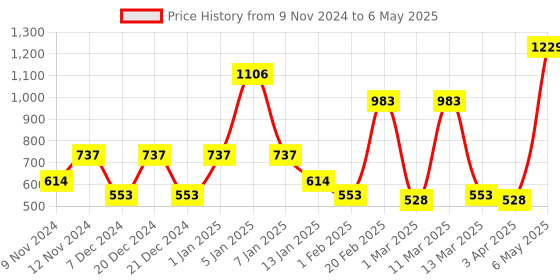 myntra.com SPARK WORLD Rice-Shaped String Lights spark world Price History Graph from 9 Nov 2024 to 6 May 2025
