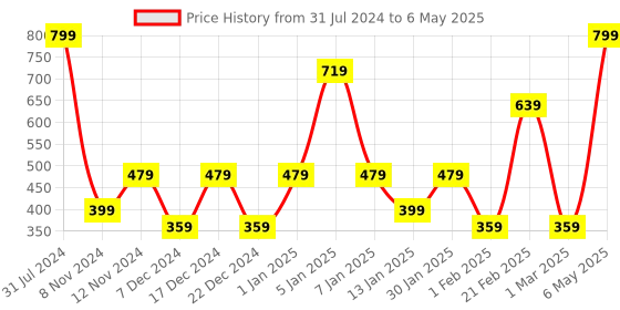 myntra.com SPARK WORLD Rotating Disco LED Ceiling Lamps spark world Price History Graph from 31 Jul 2024 to 6 May 2025