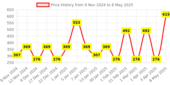 myntra.com SPARK WORLD Set Of 4 White Rice Shape String Lights spark world Price History Graph from 9 Nov 2024 to 8 May 2025