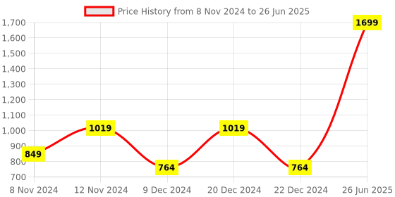 myntra.com SPARK WORLD Silver-Toned Contemporary Bell Shaped Table Lamp spark world Price History Graph from 8 Nov 2024 to 26 Jun 2025