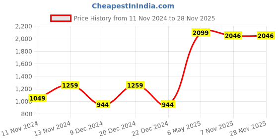 myntra.com SPARK WORLD Silver-Toned Metal Contemporary Bell Shaped Table Lamp spark world Price History Graph from 11 Nov 2024 to 27 Nov 2025
