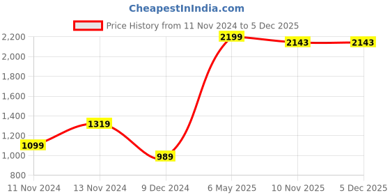 myntra.com SPARK WORLD Silver-Toned Metal Contemporary Bell Shaped Table Lamp spark world Price History Graph from 11 Nov 2024 to 5 Dec 2025