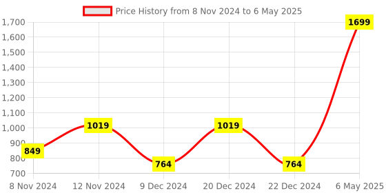 myntra.com SPARK WORLD Silver-Toned Metal Frustum Self Assembly Table Lamp spark world Price History Graph from 8 Nov 2024 to 6 May 2025