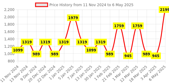 myntra.com SPARK WORLD Silver-Toned Metal Quirky Abstract Shaped Table Lamp spark world Price History Graph from 11 Nov 2024 to 6 May 2025