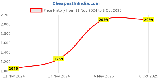 myntra.com SPARK WORLD Silver-Toned Metal Quirky Abstract Shaped Table Lamp spark world Price History Graph from 11 Nov 2024 to 6 Oct 2025