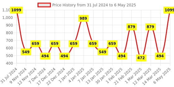 myntra.com SPARK WORLD Star LED String Lights spark world Price History Graph from 31 Jul 2024 to 6 May 2025