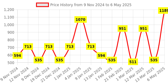 myntra.com SPARK WORLD Star Shape String Lights spark world Price History Graph from 9 Nov 2024 to 6 May 2025