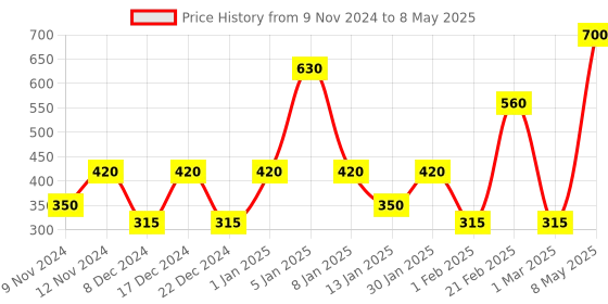 myntra.com SPARK WORLD Star Shaped String Lights spark world Price History Graph from 9 Nov 2024 to 8 May 2025