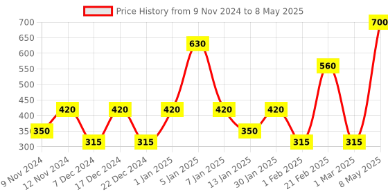 myntra.com SPARK WORLD Star-Shaped String Lights spark world Price History Graph from 9 Nov 2024 to 8 May 2025