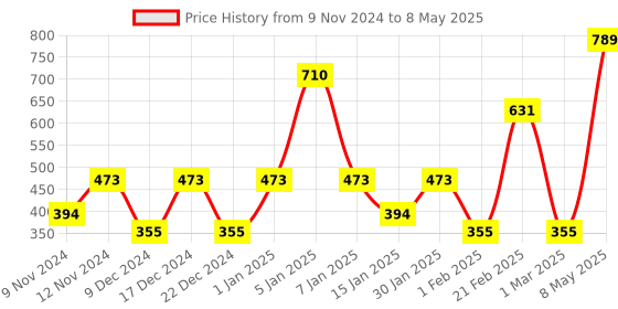 myntra.com SPARK WORLD Star-Shaped String Lights spark world Price History Graph from 9 Nov 2024 to 8 May 2025