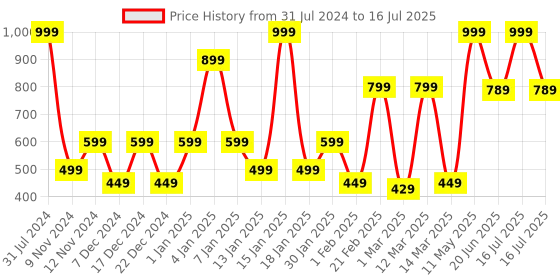 myntra.com SPARK WORLD Star Shaped Yellow String Lights spark world Price History Graph from 31 Jul 2024 to 16 Jul 2025