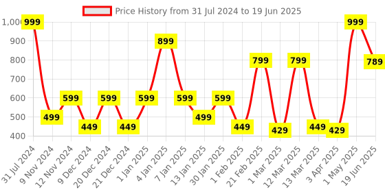 myntra.com SPARK WORLD Transparent LED String Lights spark world Price History Graph from 31 Jul 2024 to 19 Jun 2025