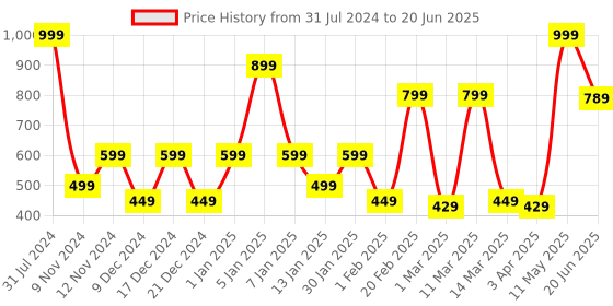 myntra.com SPARK WORLD Transparent Photo Clip String Lights spark world Price History Graph from 31 Jul 2024 to 20 Jun 2025
