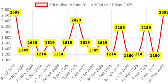myntra.com SPARK WORLD Transparent Striped String Lights spark world Price History Graph from 31 Jul 2024 to 11 May 2025