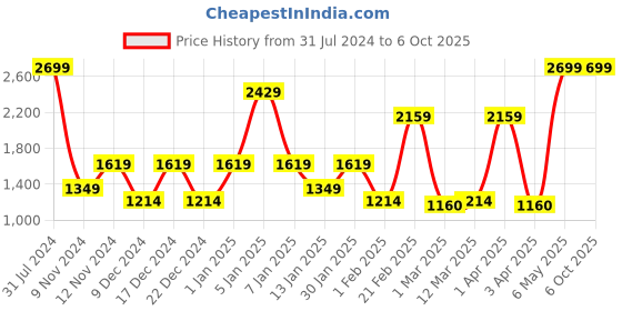 myntra.com SPARK WORLD Unisex Blue String Lights spark world Price History Graph from 31 Jul 2024 to 5 Oct 2025