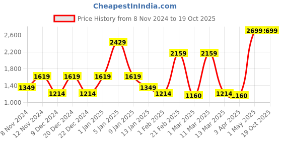 myntra.com SPARK WORLD Unisex Multi Outdoor Lamps spark world Price History Graph from 8 Nov 2024 to 18 Oct 2025