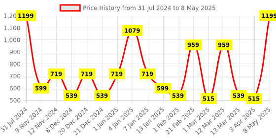 myntra.com SPARK WORLD Unisex Multi String Lights spark world Price History Graph from 31 Jul 2024 to 8 May 2025