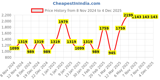 myntra.com SPARK WORLD White 10 Pieces Iron  Square Shaped Outdoor Lamps spark world Price History Graph from 8 Nov 2024 to 4 Dec 2025