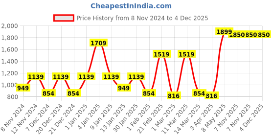 myntra.com SPARK WORLD White 10 Pieces Square Outdoor Lamps spark world Price History Graph from 8 Nov 2024 to 4 Dec 2025