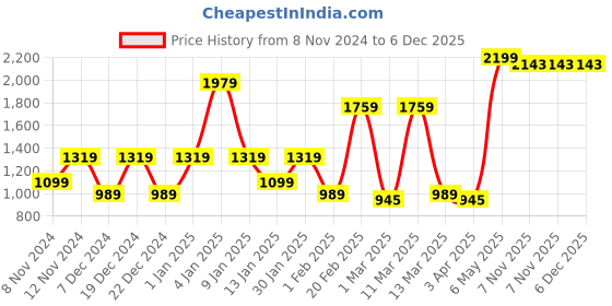 myntra.com SPARK WORLD White 10 Pieces Textured Outdoor Lamps spark world Price History Graph from 8 Nov 2024 to 5 Dec 2025