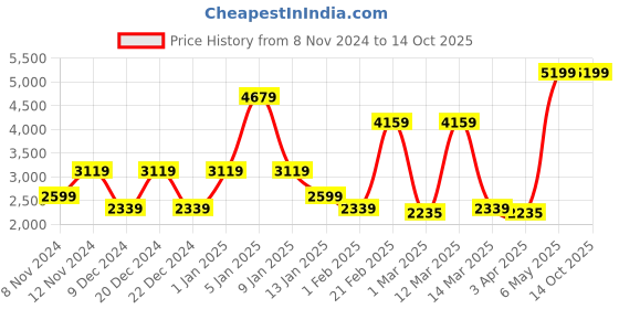 myntra.com SPARK WORLD White 10 Pieces Textured Rectangle Outdoor Lamp spark world Price History Graph from 8 Nov 2024 to 14 Oct 2025