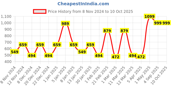 myntra.com SPARK WORLD White 2 Pcs Ceiling Lamps spark world Price History Graph from 8 Nov 2024 to 9 Oct 2025