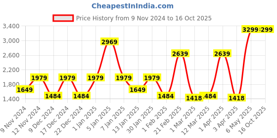myntra.com SPARK WORLD White 2 Pcs Ceiling Lamps spark world Price History Graph from 9 Nov 2024 to 16 Oct 2025