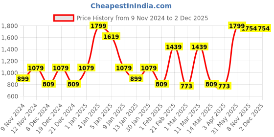 myntra.com SPARK WORLD White 2 Pcs Traditional Ceiling Lamps spark world Price History Graph from 9 Nov 2024 to 2 Dec 2025