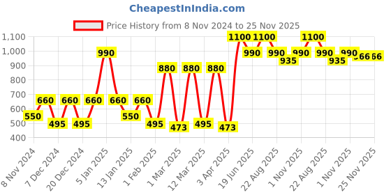 myntra.com SPARK WORLD White 2 Pieces Contemporary Abstract Shaped Acrylic Wall Lamps spark world Price History Graph from 8 Nov 2024 to 25 Nov 2025