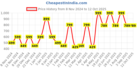 myntra.com SPARK WORLD White 2 Pieces Contemporary Ceiling Lamp spark world Price History Graph from 8 Nov 2024 to 12 Oct 2025