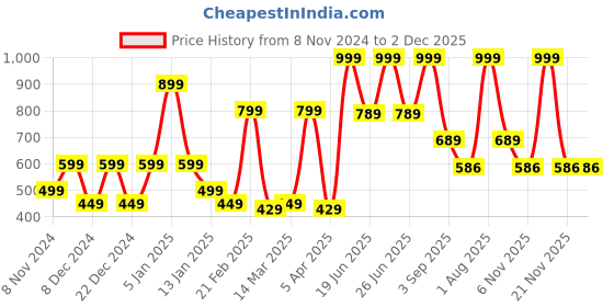 myntra.com SPARK WORLD White 2 Pieces Contemporary Ceiling Lamp spark world Price History Graph from 8 Nov 2024 to 2 Dec 2025