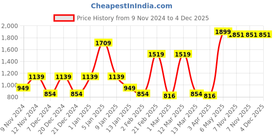 myntra.com SPARK WORLD White 2 Pieces Contemporary Ceiling Lamps spark world Price History Graph from 9 Nov 2024 to 4 Dec 2025