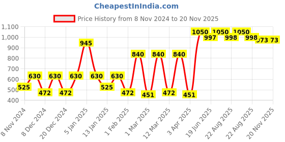 myntra.com SPARK WORLD White 2 Pieces Contemporary Rectangle Shaped Wall Lamps spark world Price History Graph from 8 Nov 2024 to 20 Nov 2025