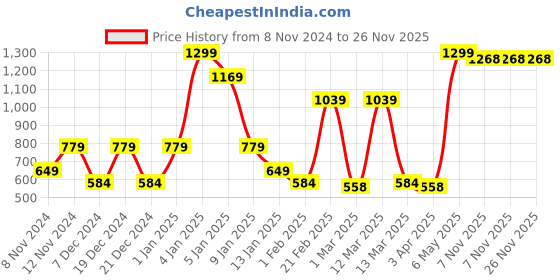 myntra.com SPARK WORLD White 2 Pieces Contemporary Semi Sphere Ceiling Lamps spark world Price History Graph from 8 Nov 2024 to 25 Nov 2025