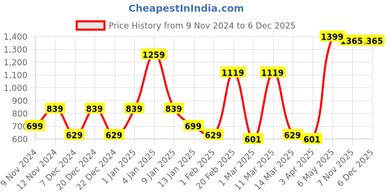 myntra.com SPARK WORLD White 2 Pieces Contemporary Semi Sphere Ceiling Lamps spark world Price History Graph from 9 Nov 2024 to 5 Dec 2025
