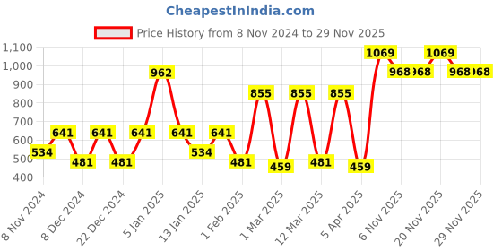 myntra.com SPARK WORLD White 2 Pieces Contemporary Spherical Ceiling Lamps spark world Price History Graph from 8 Nov 2024 to 29 Nov 2025