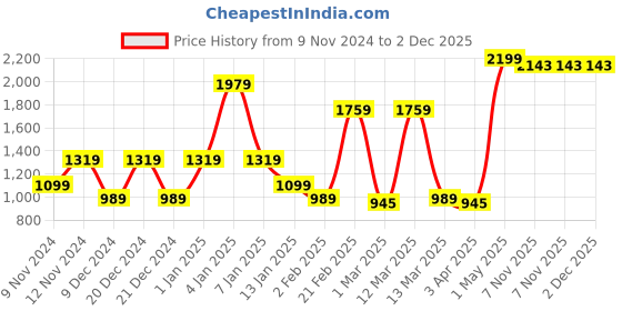 myntra.com SPARK WORLD White 2 Pieces Contemporary Spherical Ceiling Lamps spark world Price History Graph from 9 Nov 2024 to 2 Dec 2025
