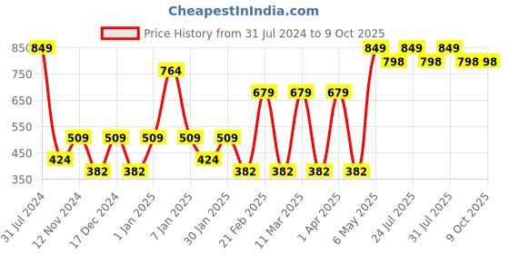 myntra.com SPARK WORLD White 2 Pieces LED Cork Lights spark world Price History Graph from 31 Jul 2024 to 7 Oct 2025