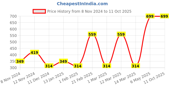 myntra.com SPARK WORLD White 2 Pieces Rectangle Outdoor Lamp spark world Price History Graph from 8 Nov 2024 to 10 Oct 2025