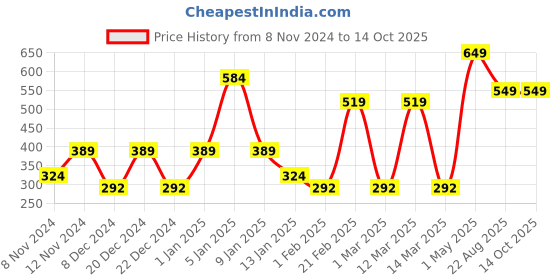 myntra.com SPARK WORLD White 2 Pieces Rectangular Outdoor Lamps spark world Price History Graph from 8 Nov 2024 to 13 Oct 2025