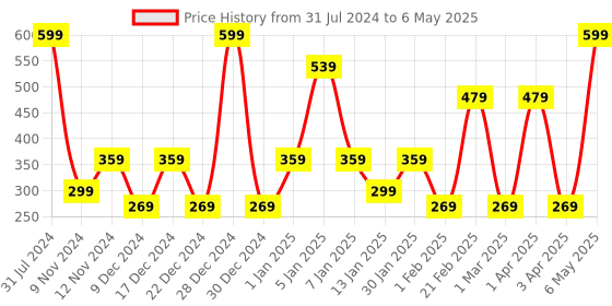 myntra.com SPARK WORLD White 2 Pieces Rice-Shaped String Lights spark world Price History Graph from 31 Jul 2024 to 6 May 2025