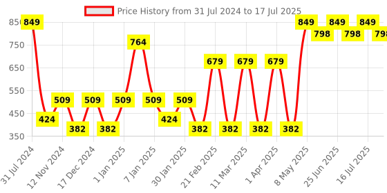 myntra.com SPARK WORLD White 2 Pieces Rice-Shaped String Lights spark world Price History Graph from 31 Jul 2024 to 17 Jul 2025
