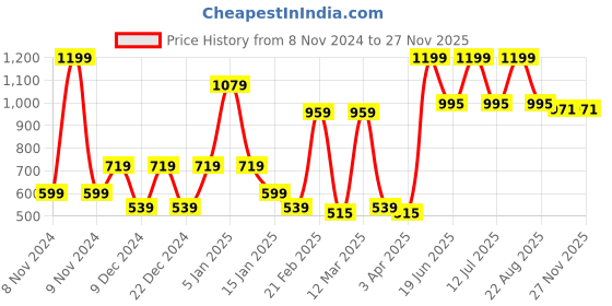 myntra.com SPARK WORLD White 2 Pieces Self Assembly Outdoor Lamp spark world Price History Graph from 8 Nov 2024 to 25 Nov 2025