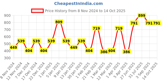myntra.com SPARK WORLD White 2 Pieces Semi Sphere Ceiling Lamps spark world Price History Graph from 8 Nov 2024 to 13 Oct 2025