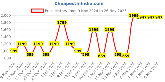 myntra.com SPARK WORLD White 2 Pieces Spherical Contemporary Self Assembly Ceiling Lamps spark world Price History Graph from 9 Nov 2024 to 26 Nov 2025