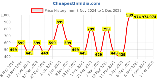 myntra.com SPARK WORLD White 2 Pieces Textured Outdoor Lamps spark world Price History Graph from 8 Nov 2024 to 1 Dec 2025