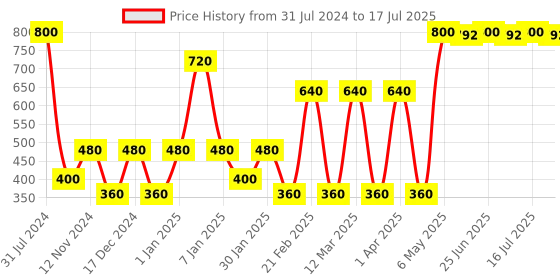 myntra.com SPARK WORLD White 20 Bulb Rice-Shaped String Lights spark world Price History Graph from 31 Jul 2024 to 17 Jul 2025