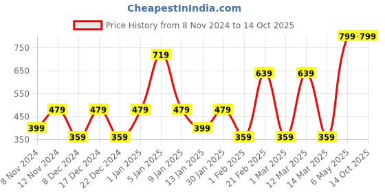 myntra.com SPARK WORLD White 20 Pcs Traditional Ceiling Lamps spark world Price History Graph from 8 Nov 2024 to 13 Oct 2025