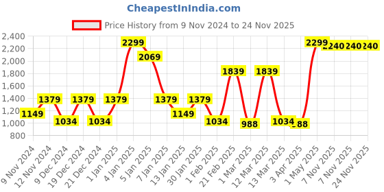 myntra.com SPARK WORLD White 20 Pcs Traditional Ceiling Lamps spark world Price History Graph from 9 Nov 2024 to 23 Nov 2025