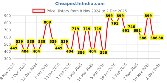 myntra.com SPARK WORLD White 2Pcs Contemporary Ceiling Lamps spark world Price History Graph from 8 Nov 2024 to 1 Dec 2025